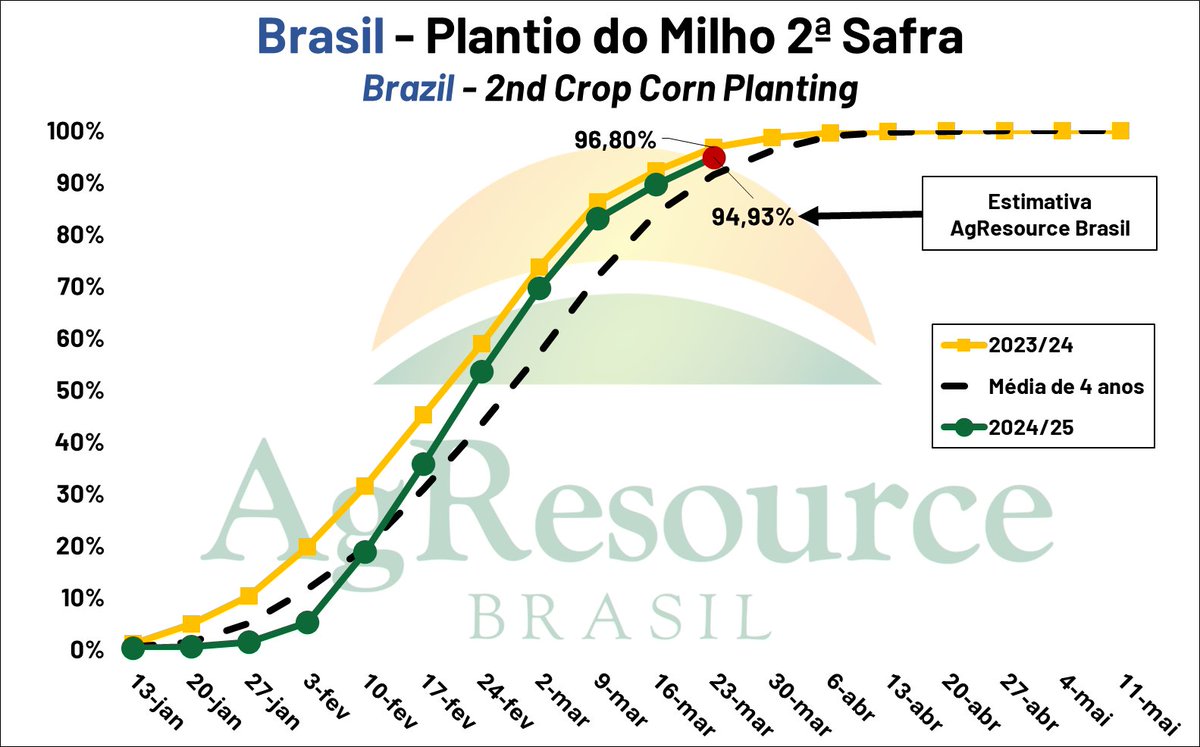 agresourcebr's tweet photo. A AgResource atualizou suas estimativas e projeta que colheita de soja está 76% concluída e plantio do safrinha 94,9% concluído. As atualizações da CONAB sobre o progresso de safra no Brasil serão liberadas hoje às 19h (horário de Brasília). https://t.co/PBiwNV1UJL