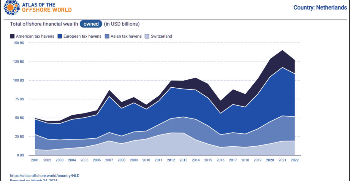 Bizarre nieuwe cijfers.

Het NLse vermogen in buitenlandse belastingparadijzen is in een paar jaar tijd verdubbeld!

De teller staat nu op $128 miljard, dat is $128.000.000.000!

Terwijl gewone spaarders braaf belasting betalen, stoppen superrijken hun geld ver weg over de grens.