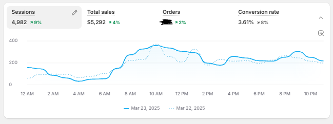 "An hour to start a 7 figure store, really?"

Ya, this store was built/launched within 15 minutes a few days ago lol just an experiment