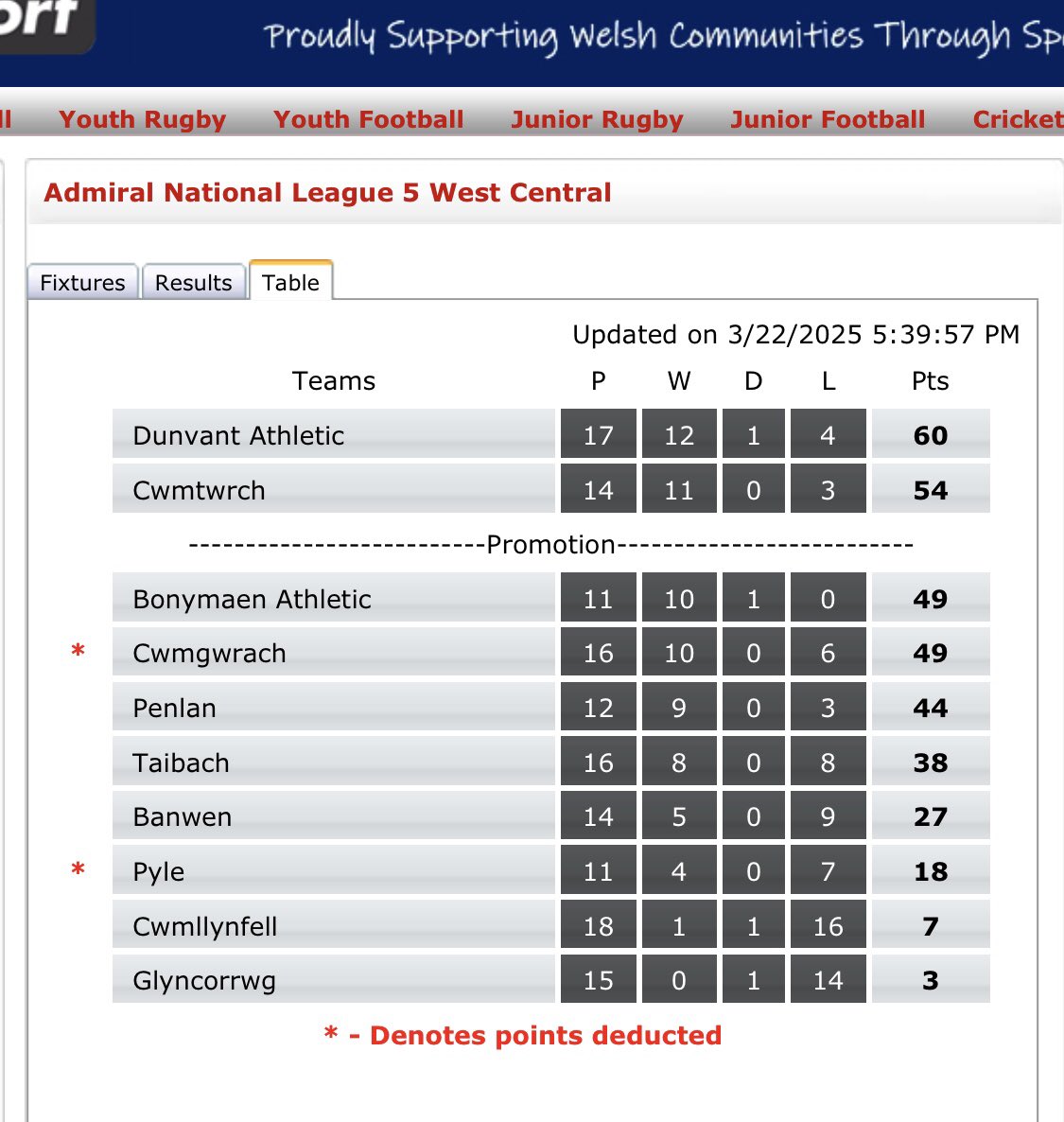 7 League Games To Go… 🏉
 #UppaMaen ❤️🖤