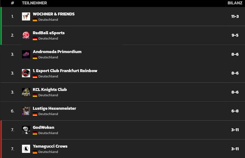 Der Spring Split ist auch für RedBall eSports vorbei und es war ein maximaler Erfolg! Das ist die finale Tabelle der Gruppe 6.37. Die Jungs haben es geschafft mit dem 2. Platz sich direkt für die Division 5 zu qualifizieren! Es fühlt sich gut an, wieder dabei zu sein!🔴