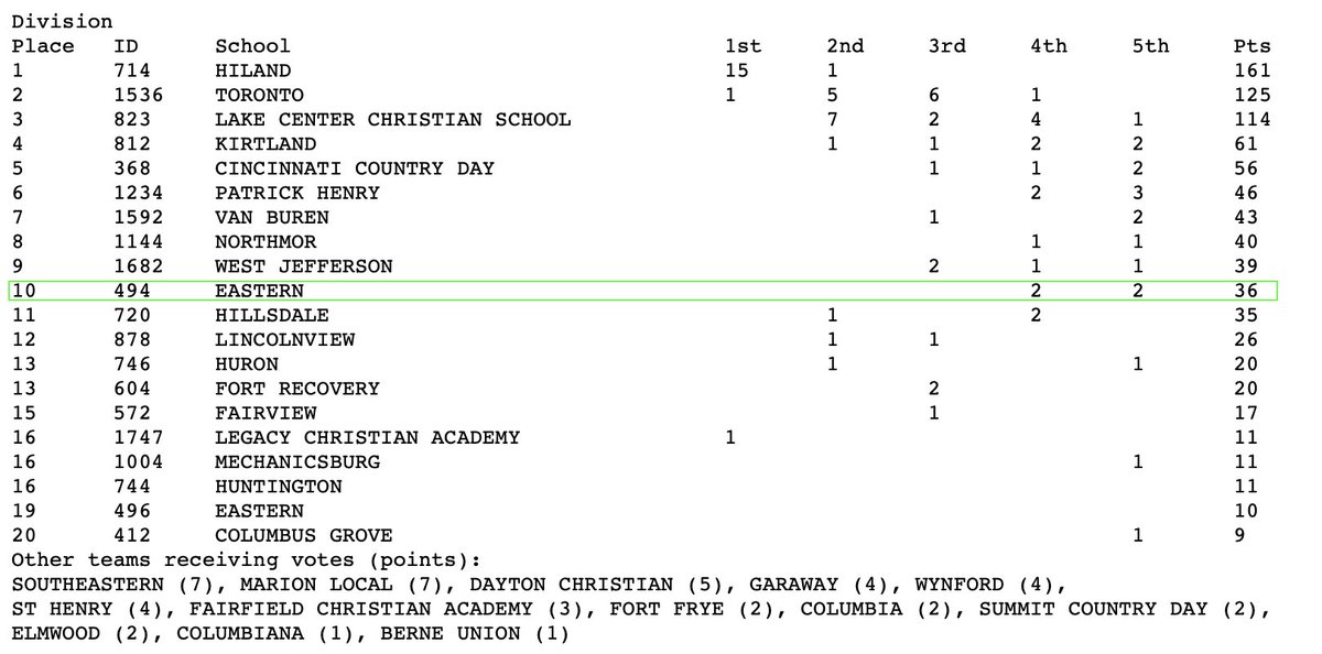 The first <a href="/OHSBCAwebmaster/">OHSBCA</a> poll is out. Eagles come in at #10 in the pre-season for D-VI.