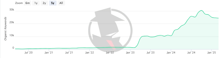 contentmassive's tweet photo. SAAS Client Growing with ContentMassive! Another client driving SEO performance with our AI content engine. #ai #saas #agency #digitalmarketing #seo https://t.co/gVIQEgkfsa