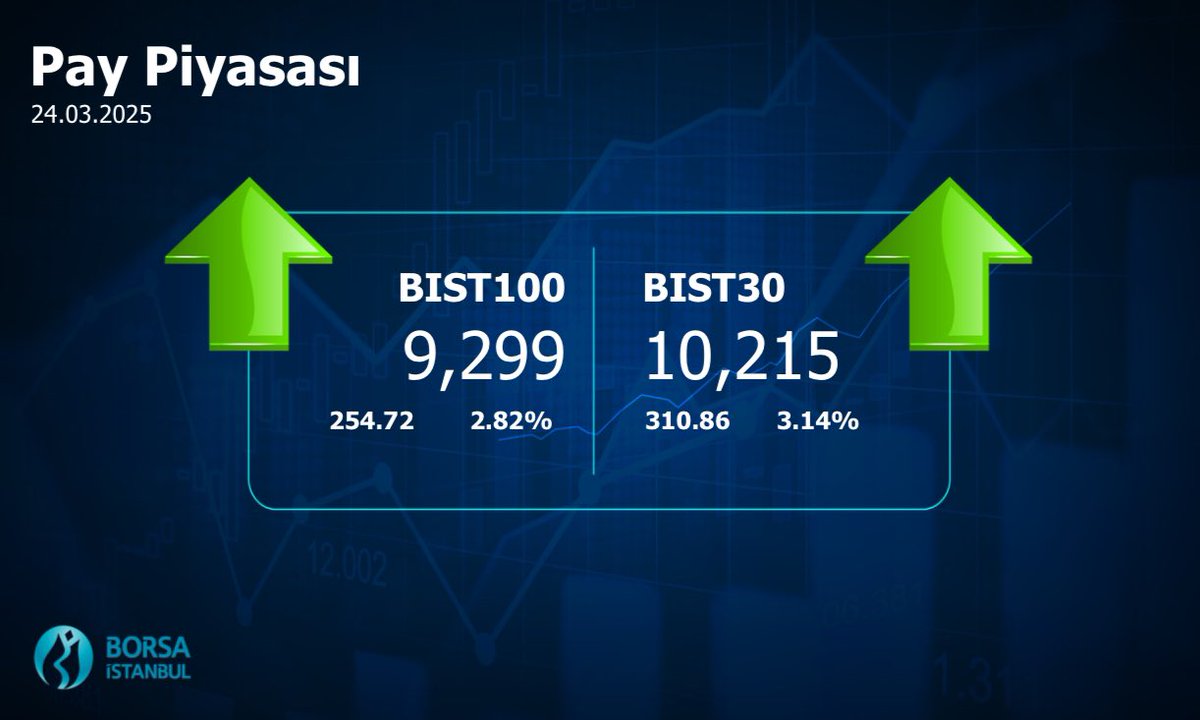 #Borsaİstanbul 24.03.2025 Kapanış Değerleri #BIST100 #BIST30 #BIST500
