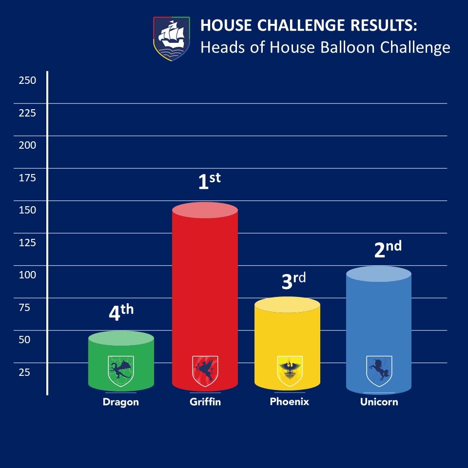🎈🎈🎈🎈Congratulations to Griffin House who were the winners of Friday's Head's of House Challenge! Everyone did a really great job in taking part 🎈🎈🎈🎈