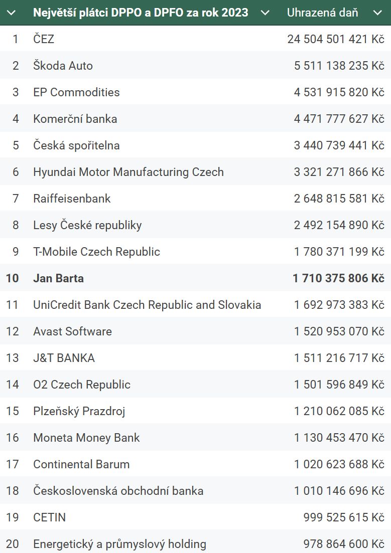 Jana Bartu vyprovokoval útok šéfa ANO na jeho osobu k tomu, že zveřejnil, kolik za rok 2023 zaplatil jako fyzická osoba na daních: 1,7 miliardy.
Agrofert není ani v první dvacítce, kolik platí Andrej Babiš jako fyzická osoba není známo.
cc.cz/jan-barta-ukaz…