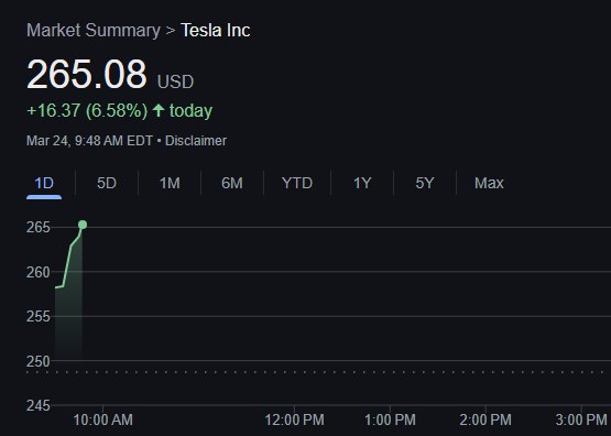 Read this and weep libterds
BREAKING: TSLA stock soars 6.5% at market opening.
Still more #WINNING !!!!