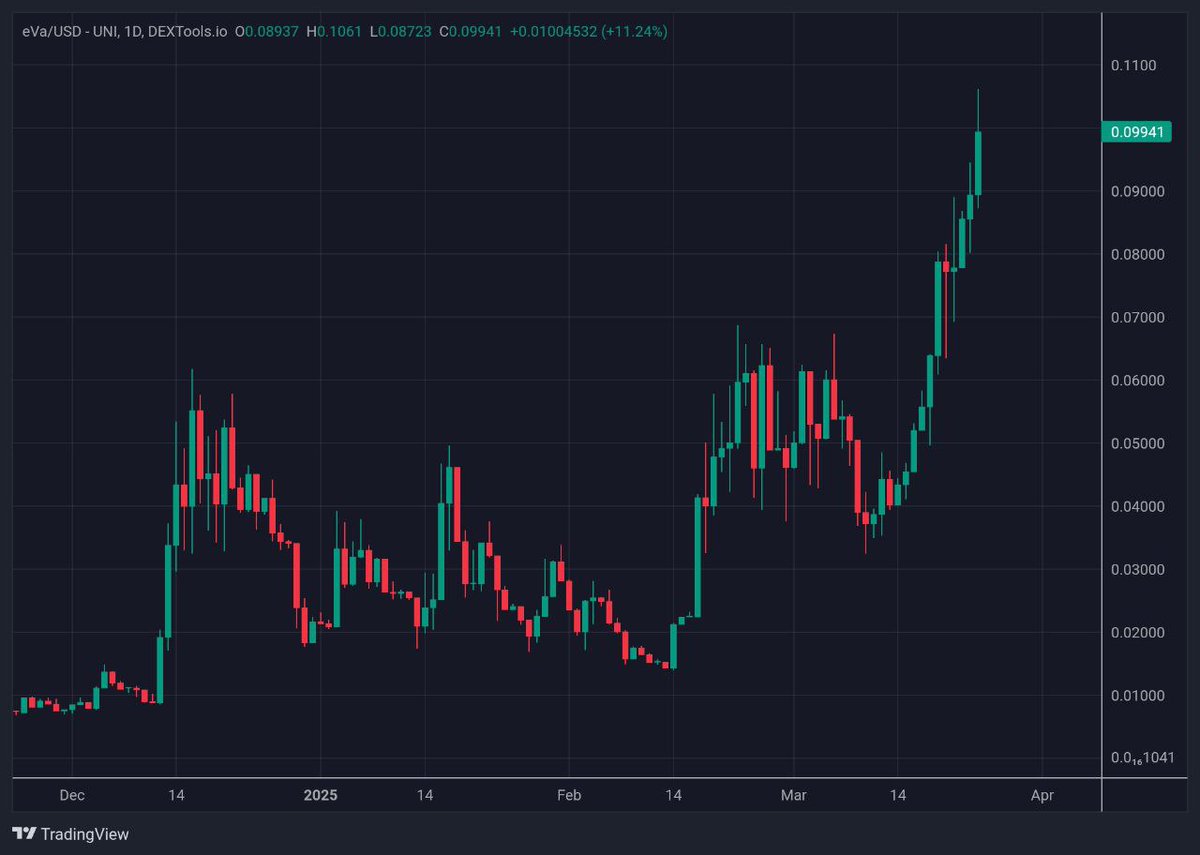 CryptoNoach's tweet image. $EVA | @EVA_AI_2024

$EVA just hit another ATH at 8.5M MC and it&apos;s happening in this shaky market cycle. (look at this beautiful chart).

They are outperforming this negative market so far. I&apos;m helping this team since 300k mc and let me tell you, they know how to work! I want to…