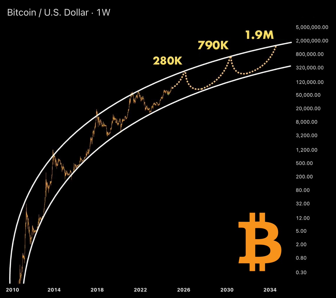 0xChiefy's tweet photo. Altcoin Season starts in 2 days 🔥

$BTC correction is over, and the next stop is $280K.

Buying the RIGHT lowcaps today will turn you into a millionaire in 2025.

Here's a list of altcoins with 200x potential 👇🔽 https://t.co/V00stC6RrC