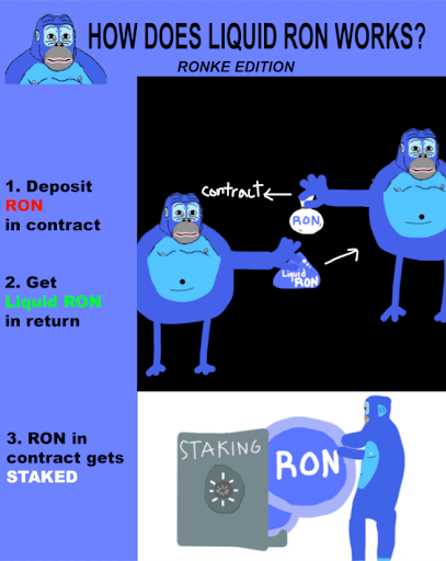 kahunahq's tweet photo. ⚔️ The Golden Age of Ronin ⚔️

Ronin has emerged as a formidable gaming ecosystem, celebrated for its growing array of games, communities, and innovations. As the network rapidly expands beyond its origins, we're witnessing unprecedented growth across multiple verticals.

This piece outlines the latest developments propelling the @Ronin_Network ecosystem forward, from Atia's legacy to Ronin Market’s developments, Fishing Frenzy's growth, and key infra improvements with Liquid RON.

Atia's Legacy: The Next Chapter 📗

The announcement of @AxieInfinity's Atia's Legacy marks a pivotal moment in the seven-year journey of Web3 's most successful gaming ecosystem. 

In our last writing  their pre-registration campaign had amassed 225,913 pre-registrations.

But now, the pre-registration number sky-rocketed to over 17 million+.  

This launch represents more than just a new game; it cements the ecosystem's position as the cornerstone of both Ronin and Web 3 gaming as a whole

Ronin Market Updates: Trait Bidding 🫴

Ronin Market is innovating NFT trading with its Trait Offer (aka Trait Bidding) feature, specifically designed for gaming NFTs. This enhancement addresses one of the most persistent challenges in the ecosystem: trading assets whose traits evolve as players progress.

Their solution, outlined in a preview thread (made by @quybeans) employs a clever verification mechanism which involves an "NFT metadata review" process:

🔹When a seller accepts a trait offer, the NFT transfers to a smart contract, revoking seller access
🔹The offer moves to a "Checking" status while metadata is verified

A standout feature is the introduction of range-based trait offers, allowing buyers to target NFTs with numeric stats within specific ranges. "Buy any Ragmon between Level 1 and 5," for example, eliminates the need to create separate offers for each individual value—a significant quality-of-life improvement for traders of stat-based gaming assets.

With launch expected in the near future, this feature could significantly enhance liquidity for gaming NFTs while establishing a new standard for how NFT marketplaces handle evolving digital assets.

Making Waves: Fishing Frenzy's Growth 🎣

@FishingFrenzyCo has become Ronin's latest breakthrough success, with over 450,000 players already engaged in its cozy RPG experience. 

The game, which launched its full version this month following a successful January alpha that attracted over 500,000 initial users, exemplifies the player-driven economy approach gaining traction across Web 3 gaming.

The gameplay loop centers around catching fish, preparing them as sashimi, and exchanging them for Pearls—the game's primary reward currency. These Pearls enable players to earn Frenzy Points, positioning them for future rewards and establishing a foundation for the game's evolving economy.

The Ronin effect is clearly visible in the metrics:

▫️7,000+ wallets actively engaged
▫️63,000+ on-chain transactions
▫️Over $225,000+ in sales volume

Liquid RON 💧

Another banger announcement is related to Ronin’s DeFi category - Liquid RON. Liquid RON has reached 790.46K in Total Value Locked (TVL), marking a significant milestone for Ronin's DeFi movement.

This addresses a critical need within the ecosystem: unlocking liquidity for otherwise locked staking positions. 

By depositing RON, users receive Liquid RON tokens representing their stake in the network's validation process. These tokens appreciate over time through automated compounding of staking rewards.

Built on the ERC-4626 standard and fully audited through Code4rena, Liquid RON creates new possibilities for capital efficiency. What makes this particularly noteworthy is how it parallels developments in other ecosystems while maintaining Ronin's gaming-focused DNA.

The Road Ahead 🛣️

Ronin's remarkable growth across every vertical signals an ecosystem hitting its stride in 2025. 

With Atia's Legacy poised to bring MMO gameplay to millions, Fishing Frenzy demonstrating the viability of fun-first Web3 gaming, innovative marketplace solutions addressing real user needs, and DeFi movements like Liquid RON expanding possibilities for token holders, Ronin has established itself as the gold standard for blockchain gaming ecosystems.