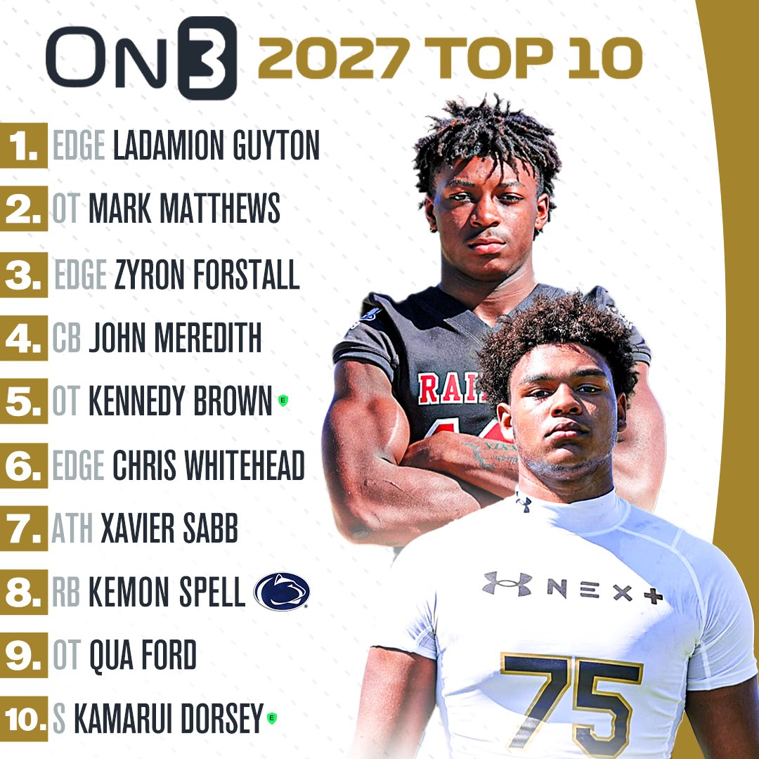 On3 Recruits (@on3recruits) on Twitter photo 🚨NEW🚨 Updated 2027 On300 rankings‼️
Breakdown via <a href="/CharlesPower/">Charles Power</a>: on3.com/news/on3-2027-… 🚨NEW🚨 Updated 2027 On300 rankings‼️
Breakdown via <a href="/CharlesPower/">Charles Power</a>: on3.com/news/on3-2027-…