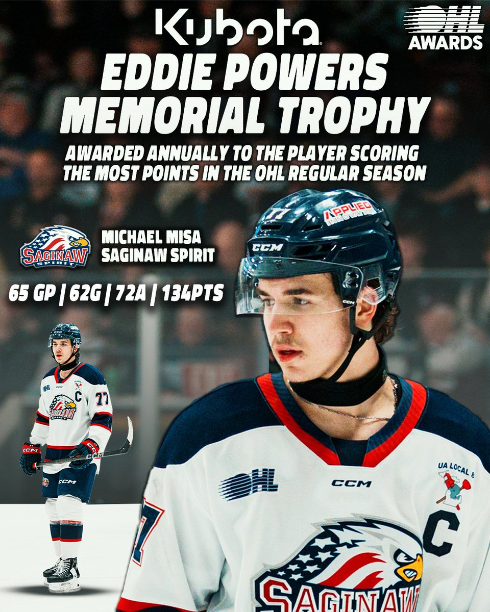 Ontario Hockey League (@ohlhockey) on Twitter photo With 134 points in 65 games, #NHLDraft prospect Michael Misa of <a href="/SpiritHockey/">Saginaw Spirit</a> is the 2024-25 recipient of the Eddie Powers Trophy awarded to the #OHL's Top Scorer presented by <a href="/KubotaCanadaLtd/">Kubota Canada</a>.
READ ποΈ: tinyurl.com/yj87jf36 With 134 points in 65 games, #NHLDraft prospect Michael Misa of <a href="/SpiritHockey/">Saginaw Spirit</a> is the 2024-25 recipient of the Eddie Powers Trophy awarded to the #OHL's Top Scorer presented by <a href="/KubotaCanadaLtd/">Kubota Canada</a>.
READ ποΈ: tinyurl.com/yj87jf36