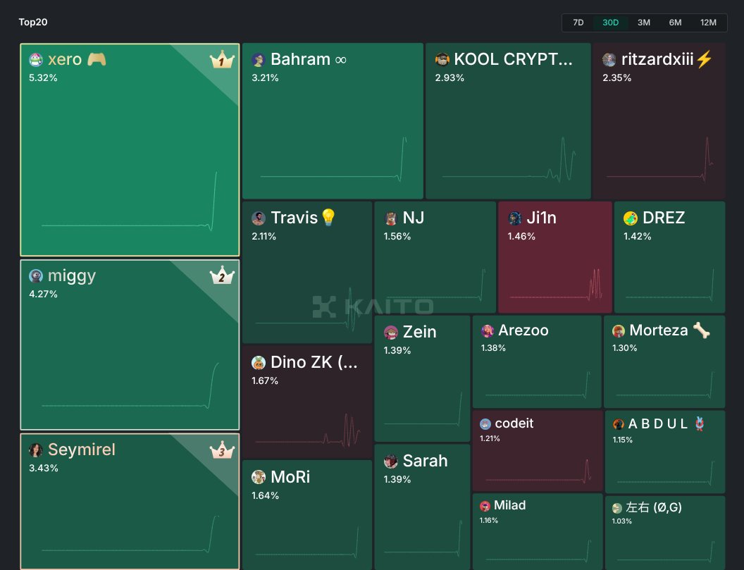 GAMP (@gameongamp) on Twitter photo It's Monday, and here are the top 10 people on the @Sophon <a href="/KaitoAI/">Kaito AI 🌊</a> board
Want to learn something about Consumer Crypto? Probably should check them out
1. <a href="/xerocooleth/">xero 🎮</a>
2. <a href="/0xm1ggy/">miggy</a>
3. <a href="/Seymirel/">Seymirel</a>
4. <a href="/0xUncleB/">Bahram ∞ (🫰,✨)</a>
5. <a href="/koolcryptovc/">KOOL CRYPTO (Ø,G)</a>
6. <a href="/ritzardxiii/">ritzardxiii⚡️</a>
7. <a href="/ProofOfTravis/">Travis💡</a>
8. <a href="/DinoMaxZK/">Dino ZK (∎, 🔥)</a>
9. It's Monday, and here are the top 10 people on the @Sophon <a href="/KaitoAI/">Kaito AI 🌊</a> board
Want to learn something about Consumer Crypto? Probably should check them out
1. <a href="/xerocooleth/">xero 🎮</a>
2. <a href="/0xm1ggy/">miggy</a>
3. <a href="/Seymirel/">Seymirel</a>
4. <a href="/0xUncleB/">Bahram ∞ (🫰,✨)</a>
5. <a href="/koolcryptovc/">KOOL CRYPTO (Ø,G)</a>
6. <a href="/ritzardxiii/">ritzardxiii⚡️</a>
7. <a href="/ProofOfTravis/">Travis💡</a>
8. <a href="/DinoMaxZK/">Dino ZK (∎, 🔥)</a>
9.