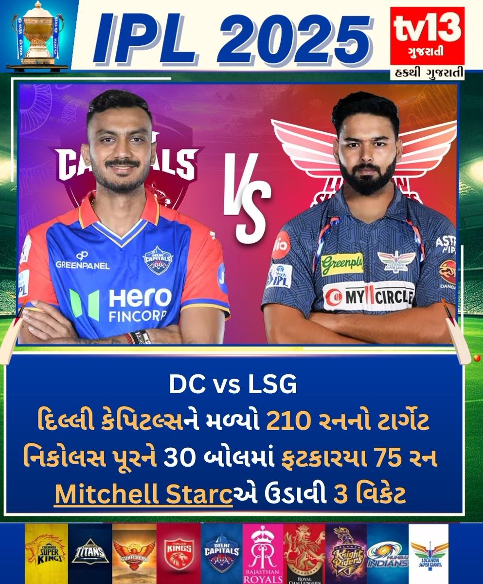 tv13gujarati's tweet image. DC vs LSG
દિલ્લી કેપિટલ્સને મળ્યો 210 રનનો ટાર્ગેટ
નિકોલસ પૂરને 30 બોલમાં ફટકારયા 75 રન
Mitchell Starcએ ઉડાવી 3 વિકેટ
.
.
#ipl2025 #dcvslsg #aksharpatel #rushabhpant #MitchellStarc #cricket #tv13gujarati