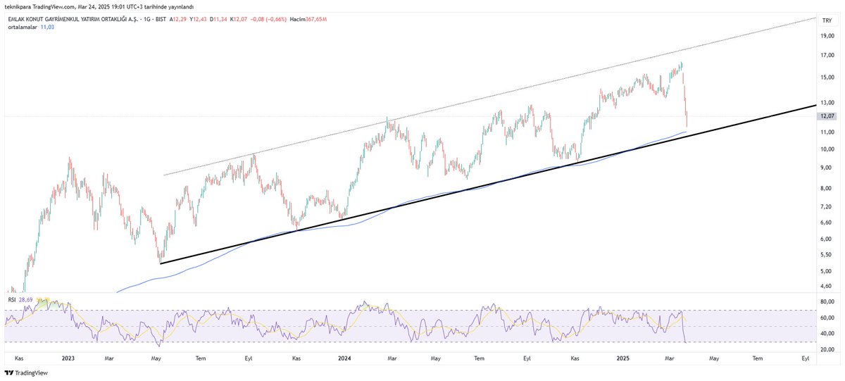 #ekgyo 

Tekrar faiz baskısı oluşuyor ancak orta  vade için fırsatlar doğuyor büyük ihtimal.

3 yıllık trend desteği 10,85
ema377 günlük ortalaması 11,03 (2021 den bu yana düşüşün son bulduğu ve döndüğü ortalama)