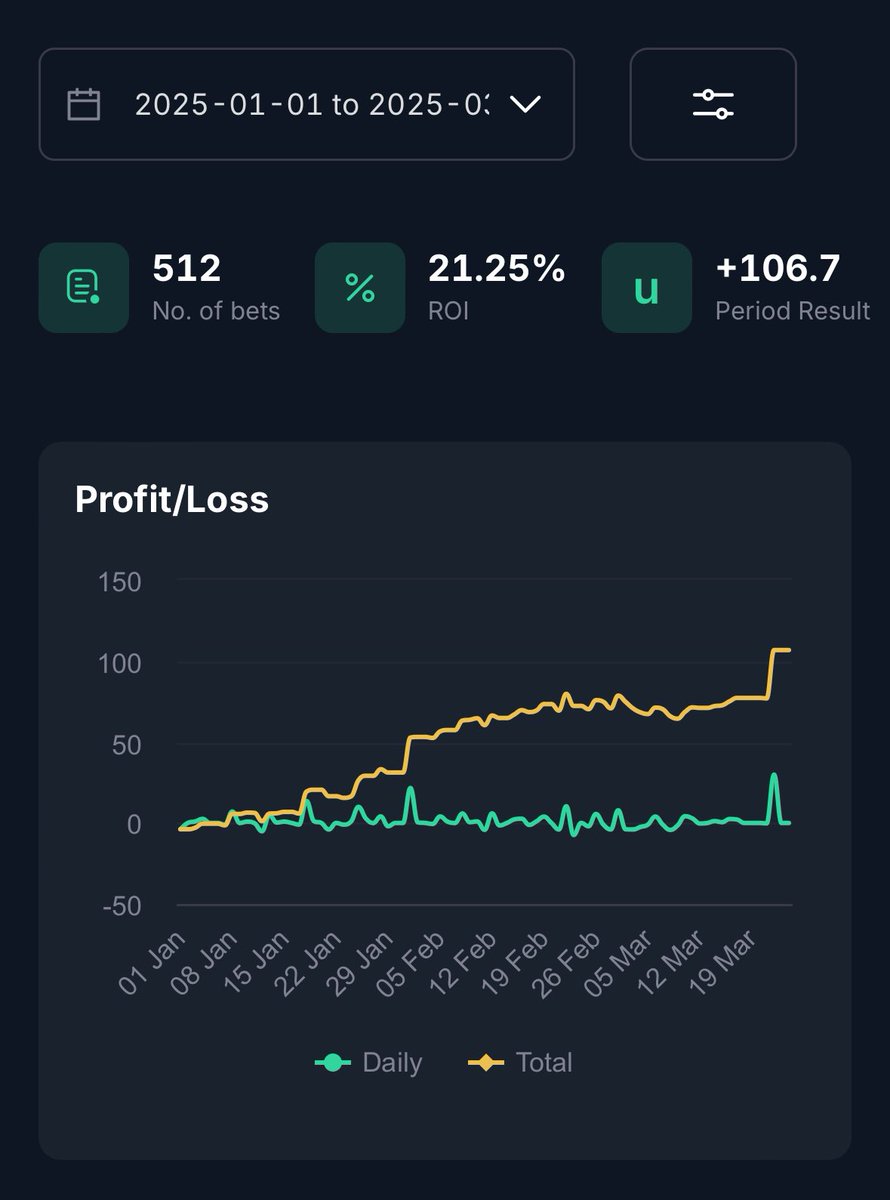📝2025 Private Group P/L so far

 - Bets 512 
 - ROI 21.25%
 - Profit +106.7u

100u profit mark smashed for 2025 already🔥

Join now and start making a second income today⬇️