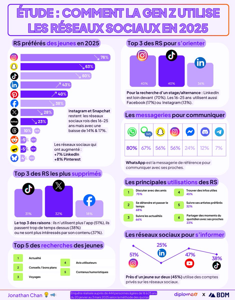 La génération Z n’est pas accrochée à TikTok comme on le pense.

Selon une étude menée par Diplomeo et BDM auprès de 444 jeunes de 16 à 25 ans résumée par mon infographie, Instagram, Snapchat et TikTok restent les réseaux préférés… mais tous trois sont en baisse.

À l’inverse,