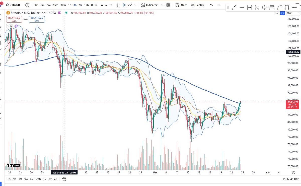 DevxKushi's tweet photo. $BTC TECHNICAL ANALYSIS: We've FINALLY reclaimed the 4H 200MA after weeks below this critical indicator! Last time we were above this level was during the 101k range. These technical breaks typically precede MAJOR moves to the upside https://t.co/ogUP8b1HmZ