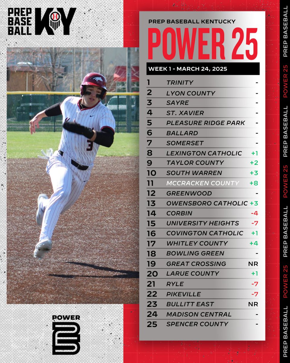 Prep Baseball Kentucky (@prepbaseballky) on Twitter photo 📈 POWER RANKINGS: WEEK 1 📈
Updated Top 25 Power Rankings after week 1
🥇 <a href="/TrinityHSBBall/">Trinity HS Baseball</a> maintains the top spot
📈 <a href="/stang_baseball/">McCracken County Baseball</a> rises 8 spots
🆕 New to the T25: <a href="/GCHSBASEBALL8/">Great Crossing Warhawks Baseball</a>, <a href="/BEbaseball/">Jeff Bowles</a>
🔗 >> loom.ly/-XfInaA
#PrepBaseballKY || <a href="/prepbaseball/">Prep Baseball</a> 📈 POWER RANKINGS: WEEK 1 📈
Updated Top 25 Power Rankings after week 1
🥇 <a href="/TrinityHSBBall/">Trinity HS Baseball</a> maintains the top spot
📈 <a href="/stang_baseball/">McCracken County Baseball</a> rises 8 spots
🆕 New to the T25: <a href="/GCHSBASEBALL8/">Great Crossing Warhawks Baseball</a>, <a href="/BEbaseball/">Jeff Bowles</a>
🔗 >> loom.ly/-XfInaA
#PrepBaseballKY || <a href="/prepbaseball/">Prep Baseball</a>