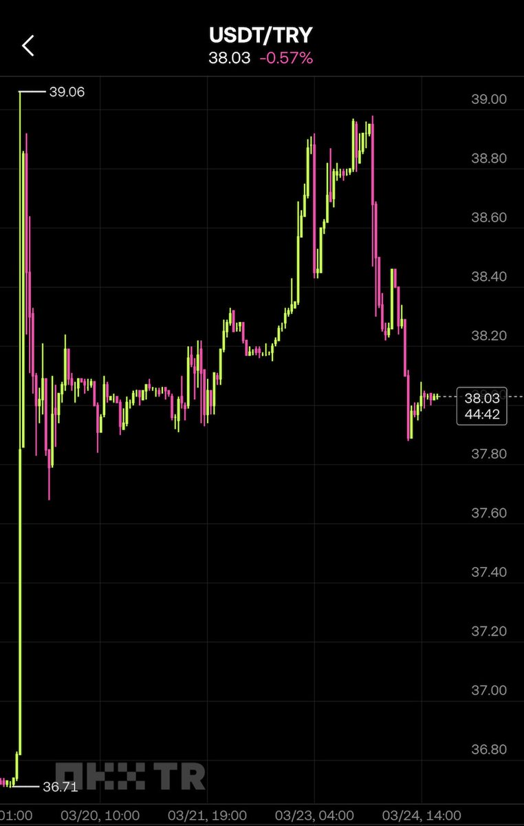 dotiryaki's tweet image. Merkez bankası güzel bir duruş sergiledi. En azından ben bağımsızım sinyali verdi diye düşünüyorum. Elbette sürekli tansiyonu yükselen bir ülkede merkez bankası işleri tek başına çözemez ancak iyiyi de söylemek gerekiyor. Kendi adıma tebrik ederim. Hızlı ve elindeki olanaklar…