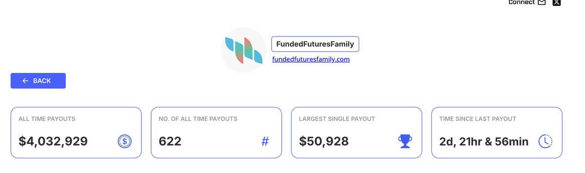 fundedfamily's tweet image. $4M+ paid out in just 6 months 💰🚀

From $200K in November (our first month of operations) to $1.4M so far in March - FFF is scaling fast. And we’re just getting started.

What’s coming:
→ FFF Live (beyond $50K cap) 🔓
→ New dashboard 💻
→ New plans w/ live paths 📈

To…