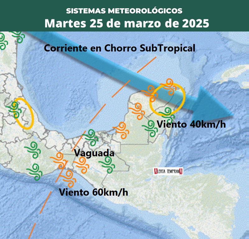 AlertaGt502's tweet photo. 🇬🇹📝Pronóstico martes 25 de marzo
Circulación Anticiclónica incide en incremento gradual de temperaturas mientras una Vaguada al oeste de Guatemala favorece algunos nublados y chubascos dispersos, se mantiene viento del norte con rachas de hasta 70km/h
#ClimaGt #TraficoGt #FF37 https://t.co/YTM9ODwM16