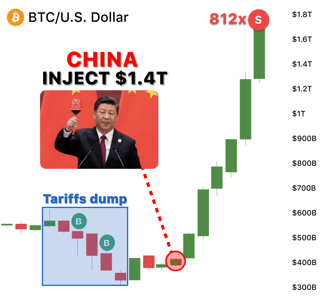 DeFiTracer's tweet photo. China will launch strategic $BTC reserve...

it will inject $1T in market, alts will explode

I analyzed LEAKED market data and reports...

here’s when Altseason starts and list of 100x lowcaps 🧵👇 https://t.co/sRhwKz0FQf