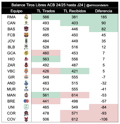 OutBasket's tweet photo. Diferencia de tiros libres del Real Madrid a favor con los primeros clasificados a día de hoy en ACB.

Tenerife +95
Valencia +180
Unicaja +269
Barça +140
Joventut +150
Manresa +238
Gran Canaria +178

Pero Chus Mateo no se fija en esas cosas. https://t.co/2nK73zQiFN