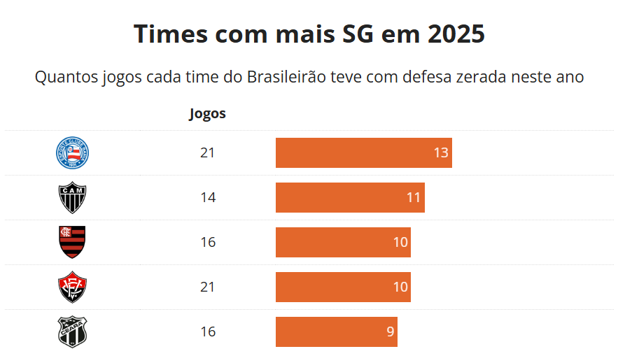 𝐉𝐚́ 𝐞𝐬𝐜𝐚𝐥𝐨𝐮 𝐬𝐞𝐮 𝐭𝐢𝐦𝐞 𝐩𝐫𝐨 𝐂𝐚𝐫𝐭𝐨𝐥𝐚 𝟐𝟎𝟐𝟓?

Ranking do Gato Mestre revela os times de Série A com mais jogos com SG nesta temporada.

Veja todos os detalhes e compare seu time com os demais > glo.bo/4iCM3Eo