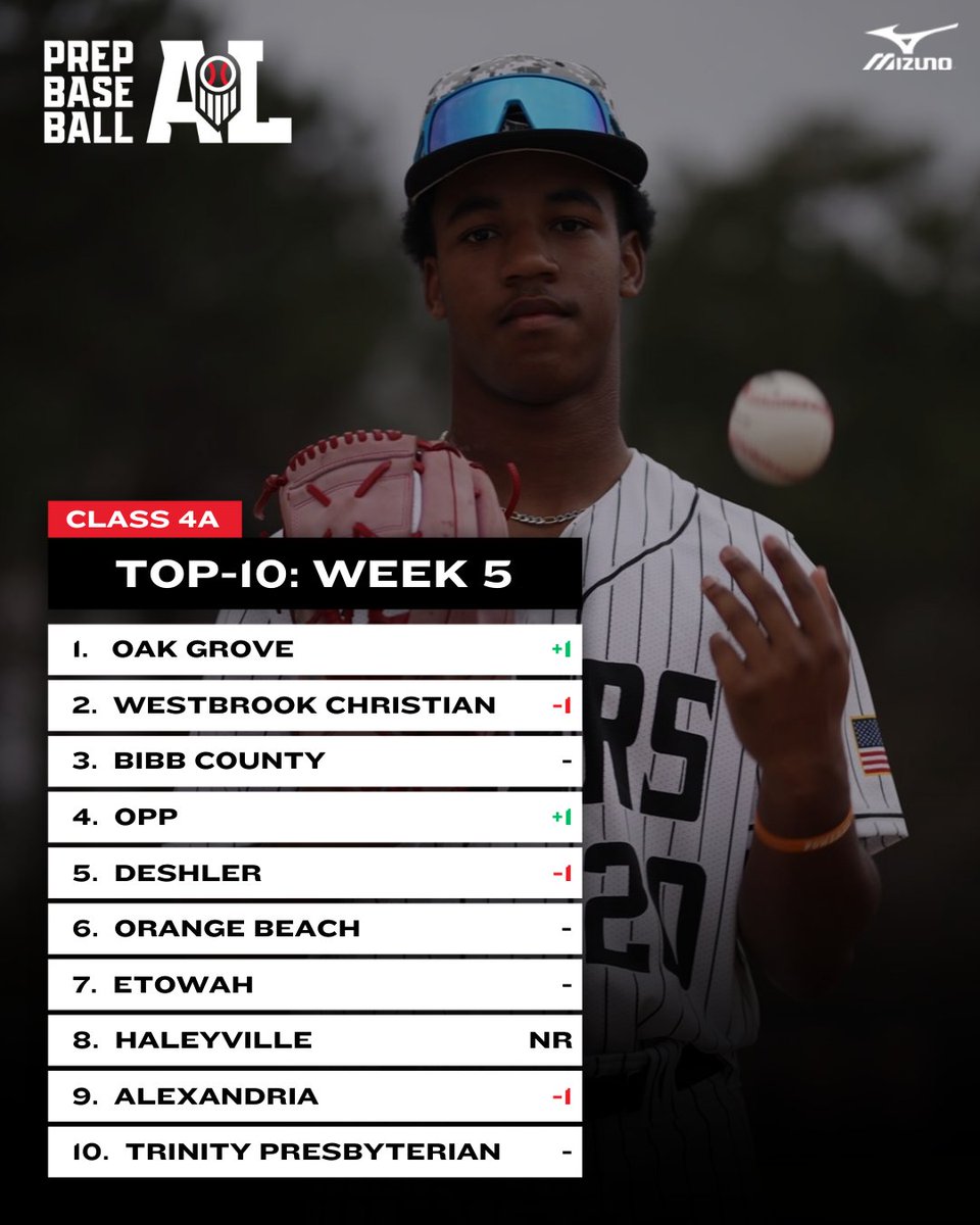 Prep Baseball Alabama (@prepbaseballal) on Twitter photo ππ₯ππ¬π¬ ππ-ππ ππ¨π©-ππ ππ¨π₯π₯π¬: ππππ€ π πππ’ππ’π¨π§
+ ππ₯ππ¬π¬ ππ π
Unveiling the top-10 rankings for Class 4A as we head into Week 6 of the 2025 season.
Check out the full top-10 rankings, team records, & more below. ‡οΈ
π: loom.ly/mx2tp6c || ππ₯ππ¬π¬ ππ-ππ ππ¨π©-ππ ππ¨π₯π₯π¬: ππππ€ π πππ’ππ’π¨π§
+ ππ₯ππ¬π¬ ππ π
Unveiling the top-10 rankings for Class 4A as we head into Week 6 of the 2025 season.
Check out the full top-10 rankings, team records, & more below. ‡οΈ
π: loom.ly/mx2tp6c ||