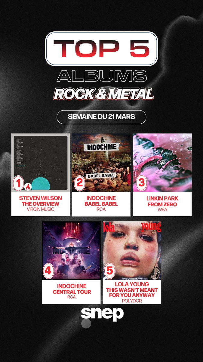Le Top Albums 𝐑𝐨𝐜𝐤 &amp; 𝐌𝐞𝐭𝐚𝐥 de la semaine est disponible ! 🎸

Classement complet 👉 bit.ly/TopRockMetal