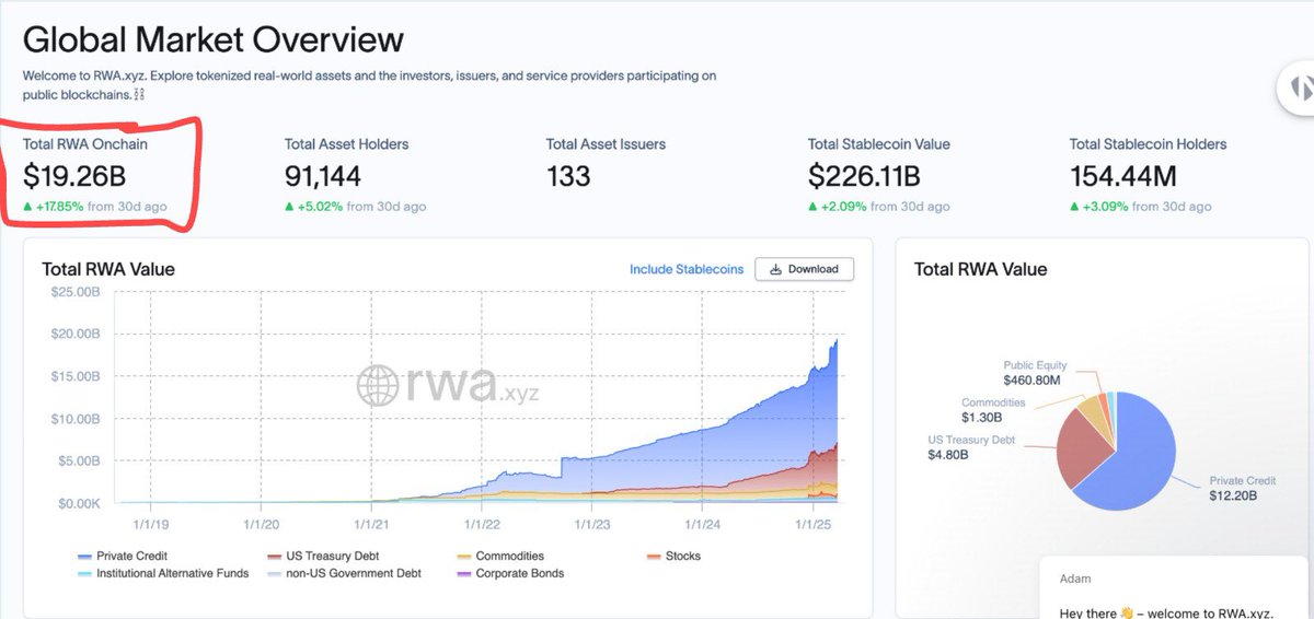 Thanks to <a href="/adamlawrencium/">Adam | RWA.xyz</a> and <a href="/RWA_xyz/">RWA.xyz</a> for their great platform 

RWA industry UP 17% in the last 30 days

That is, the real world assets issued on chain have risen by over $3BN 

$IXS is just warming up…