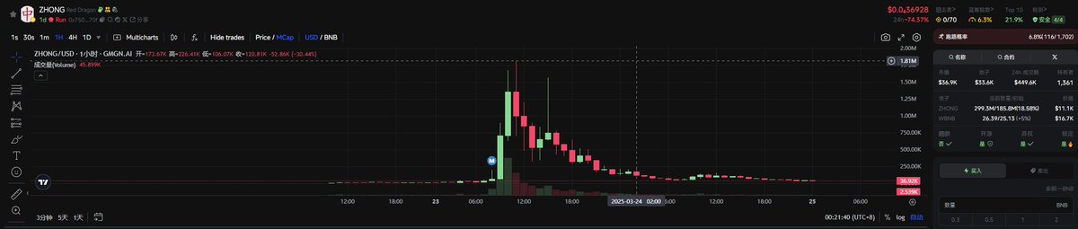 Fourmeme出来的币涨不了的原因找到了！

这个地址疑似是Fourmeme的LP收入或者是后门，这个地址卖出这么多代币都是没有转入记录的。0x12e5bcd764b5f38d1d3eb14d400d001d3bd6f440 

Sol的PUMP的LP是直接打黑洞烧毁了，LP收入等于是贡献生态了。而Fourmeme拿着这部分LP收入一直浇给在兄弟的脑袋上。