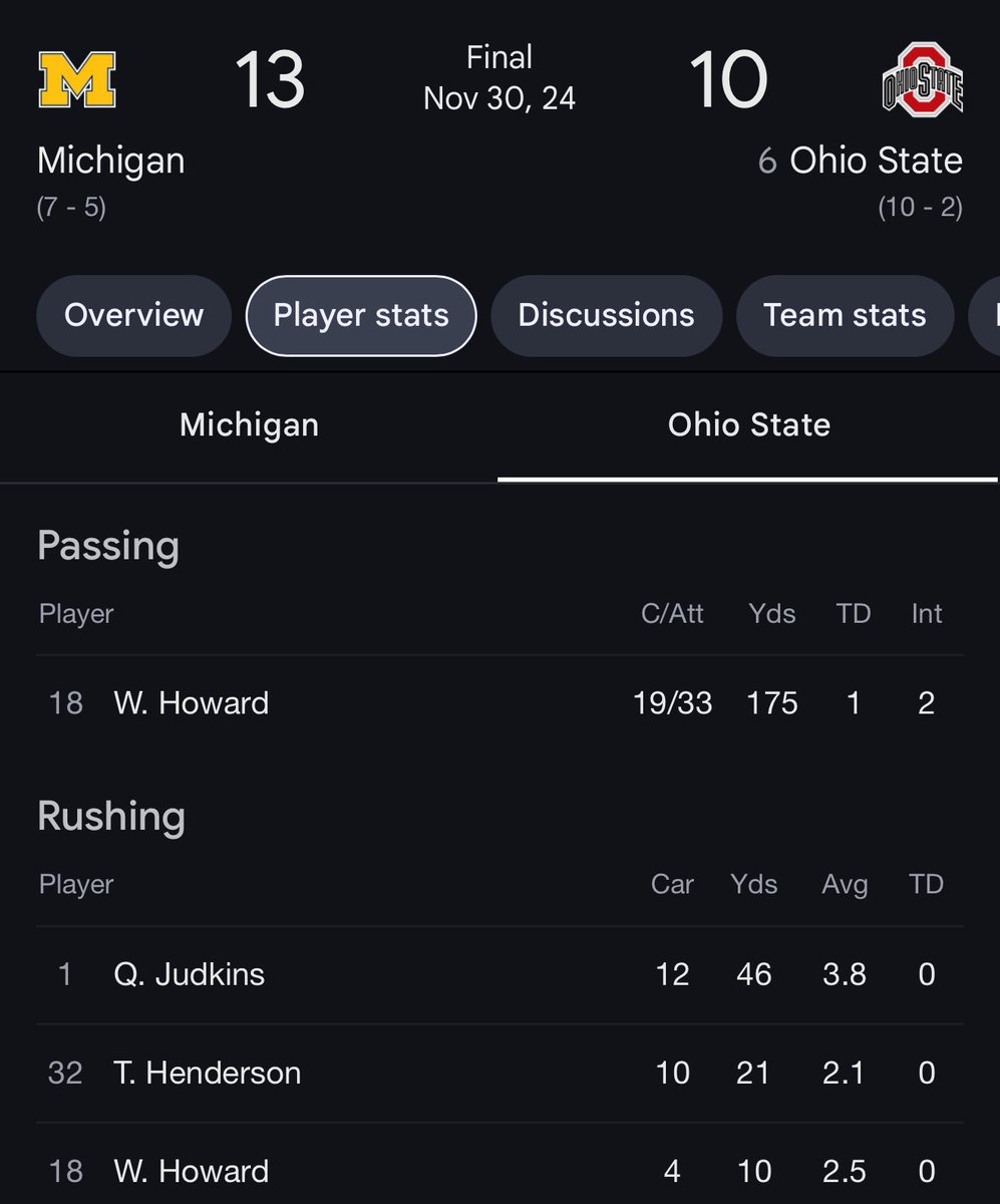 MaizeandBo's tweet image. The biggest lie you were ever told was that Ohio States gameplan of “not throwing” the ball lost them the Michigan game
Will Howard attempted 33 passes (2nd most of the year)
Wink Martindale and the defense had the best performance in the history of the rivalry