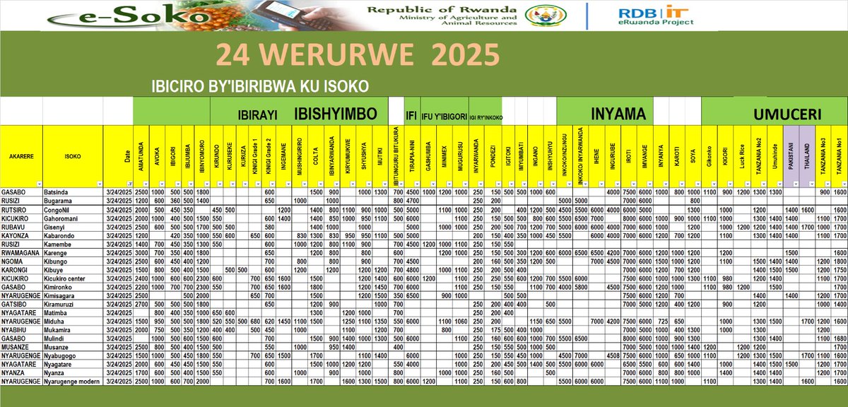 Impuzandengo y'ibiciro by'ibiribwa ku isoko uko byiriwe uyu munsi iyo mbonerahamwe irabigaragaza.Ibirayi grade 2 byaguze 450Frw/kg  mu isoko rya Mukamira riri mu Karere ka Nyabihu.