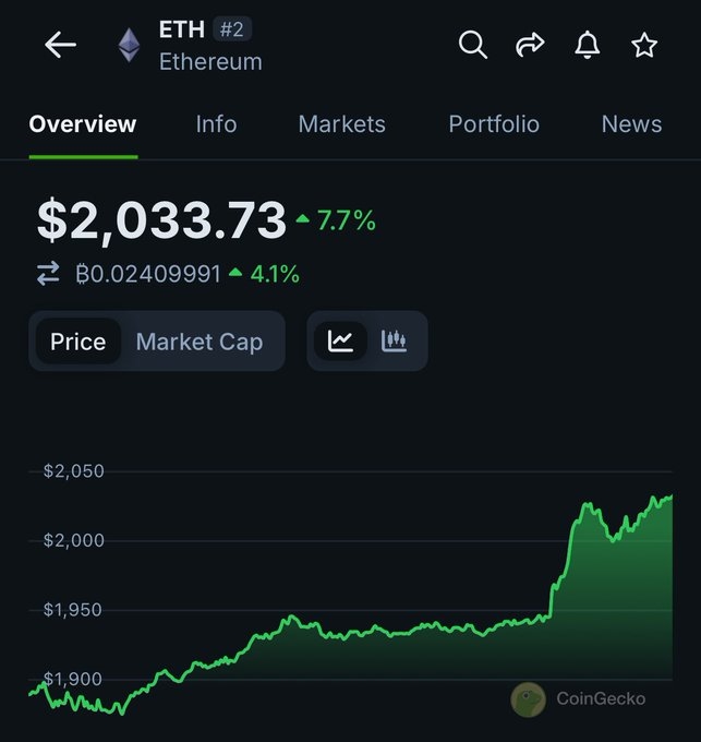ETH breaking $2K isn't the headline.

What matters:
🔹 Sustained onchain activity
🔹 Growing developer count
🔹 4.1% ETH/BTC gain
🔹 Steady accumulation by long-term holders
Price is the lagging indicator, not the leading one