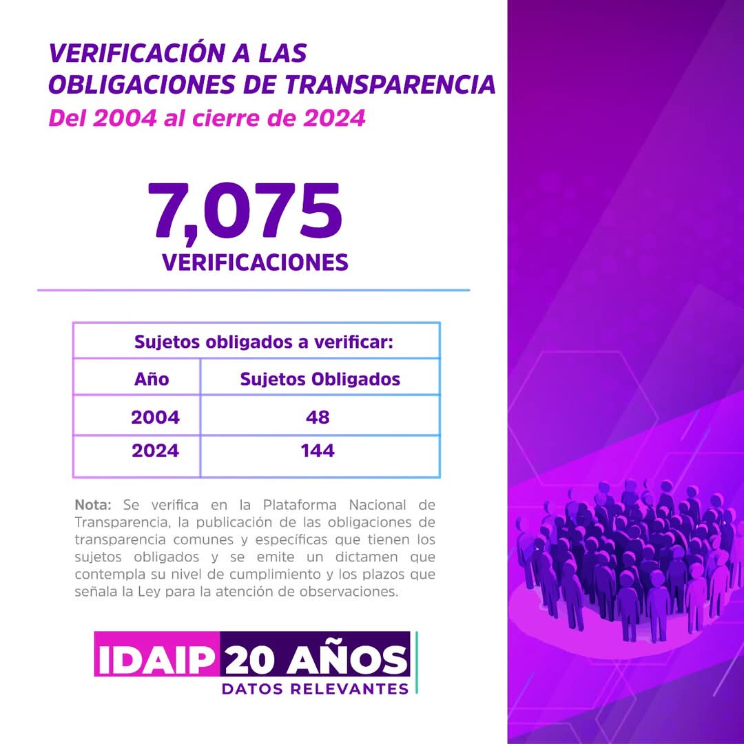 IDAIP_DURANGO's tweet photo. 🔍 Te invitamos a conocer el #InformeDeLabores2024 📊✨
Consulta datos, estadísticas y acciones clave sobre el acceso a la información pública, protección de datos personales y verificación a las obligaciones de transparencia.
📌 Disponible en 👉 https://t.co/lzWk3gmr0b
#20añosdeserviradurango