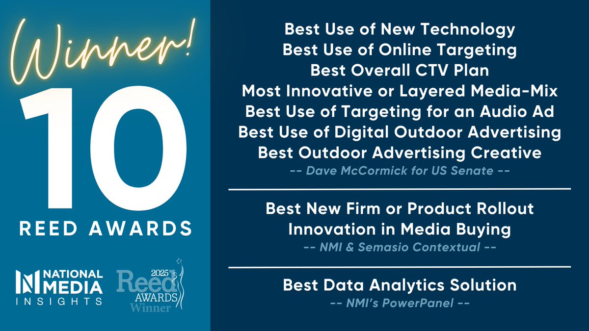 National Media Insights (@nminsights) on Twitter photo Proud to announce we've won 🔟 Reed Awards! 🏆 Including 7 for our work on <a href="/DaveMcCormickPA/">Dave McCormick</a>'s campaign with <a href="/OnMessageInc/">OnMessageInc</a> & <a href="/ColdSpark/">ColdSpark</a>, 2 for our contextual product with <a href="/samba_tv/">Samba TV</a>, and 1 for our cross-screen planning tool.
Thanks to <a href="/C_and_E/">Campaigns & Elections</a> and to our incredible team & clients Proud to announce we've won 🔟 Reed Awards! 🏆 Including 7 for our work on <a href="/DaveMcCormickPA/">Dave McCormick</a>'s campaign with <a href="/OnMessageInc/">OnMessageInc</a> & <a href="/ColdSpark/">ColdSpark</a>, 2 for our contextual product with <a href="/samba_tv/">Samba TV</a>, and 1 for our cross-screen planning tool.
Thanks to <a href="/C_and_E/">Campaigns & Elections</a> and to our incredible team & clients