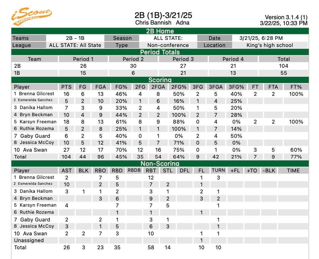 🏀On Saturday, 3 Adna Seniors - Gaby, Karsyn and Danika - were selected to play in the WSGBCA All State game on the 2B team coached by Adna Coach Bannish vs. the 1B  - the 2B Girls won in 104-55!🔵🟡🏀
🏆Karsyn was also named Washington State 2B Basketball Player of the Year!