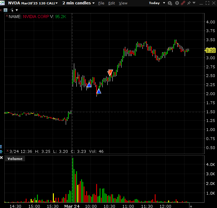 WangZhangFu's tweet photo. Sold the $120 $NVDA calls too early😔 https://t.co/OP4b1ZdCoB