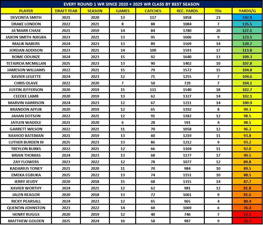 Marcus_Mosher's tweet photo. There have been 28 WRs drafted in Round 1 since 2020.

None of them have averaged fewer yards per game than Matthew Golden in their best season: https://t.co/23S8KLTHfT