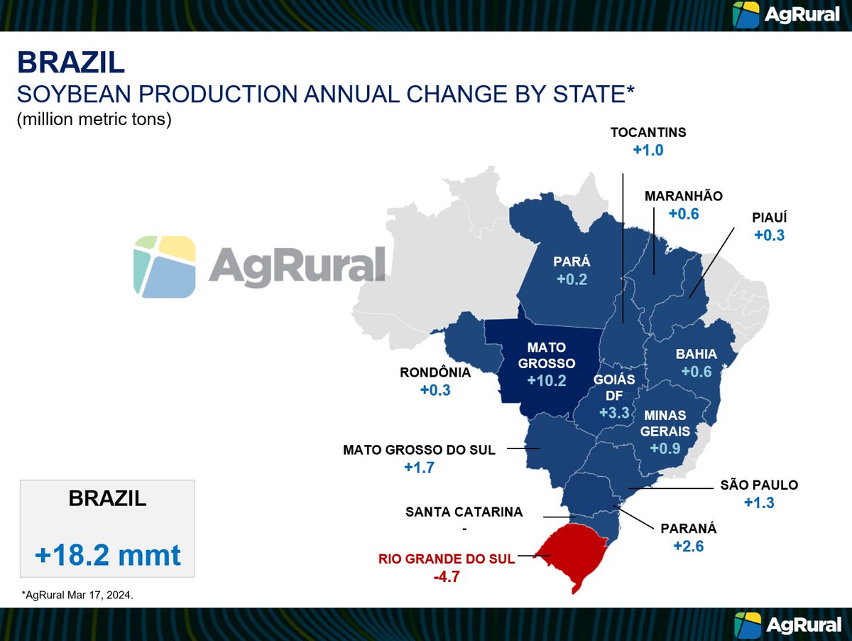 AgRural cut #Brazil’s 24/25 #soy production forecast to 165.9 mmt due to drought in Rio Grande do Sul. Paraná, Mato Grosso do Sul and even Bahia and Piauí also had cuts. But very good yields in other states partially offset those losses:  lnkd.in/dnU33ABd.