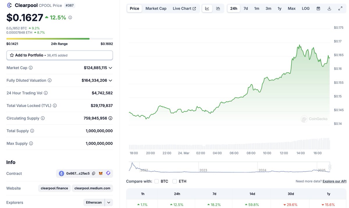 5StarIDO's tweet image. Clearpool milestones keep stacking up:

▪️ $750M+ total loans reached.
▪️ @FlowTraders TradFi powerhouse borrowed $10M USDC on @ClearpoolFin Prime.
▪️ $160M+ in Prime loans as institutional demand grows.
▪️ $CPOOL up 60% in 14 days, leading as the best performing RWA token!