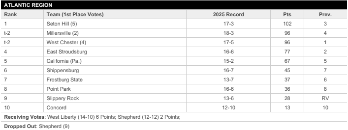 BB: After a 5-0 week, the Griffins move up two spots to the top spot in this week's NCBWA Atlantic Region Poll.  SHU earned five of the first place votes