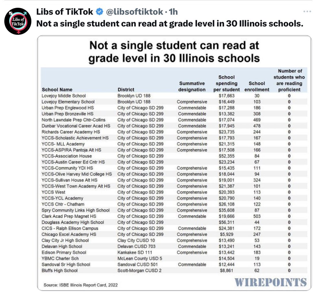 CSunvilla's tweet image. Pritzker 🐷🐷should worry about failing IL schools