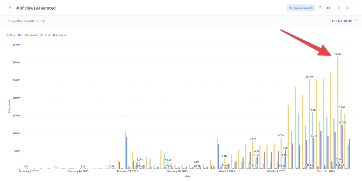 Stores on Whop generated 31,598,487 organic views yesterday and they only spent $5,463. 

That's $170 per million views 🤑

Like this post + Comment "Views" and i'll show you how to go viral.