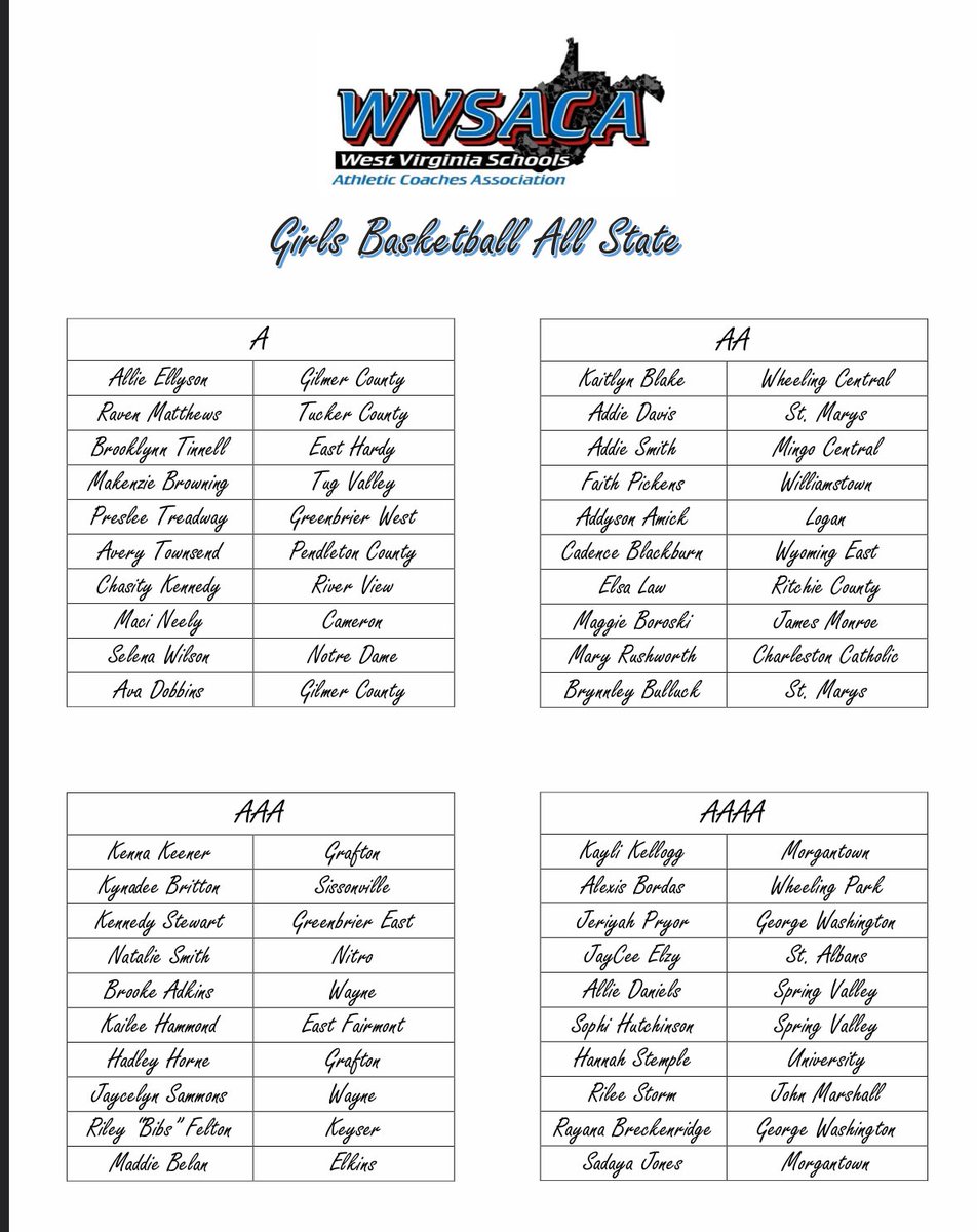 Rich Rogers (@richrogersii) on Twitter photo First ever WVSACA all-state team announced today. Congratulations to Kailee Haymond of <a href="/EFLadyBees/">East Fairmont Lady Bees Basketball</a> on the well deserved recognition!! First ever WVSACA all-state team announced today. Congratulations to Kailee Haymond of <a href="/EFLadyBees/">East Fairmont Lady Bees Basketball</a> on the well deserved recognition!!