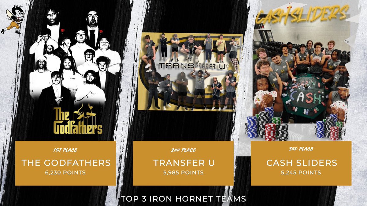 Update on the Iron Hornet Games 👇 

The Godfathers on top ☑️

🥇The Godfathers 
🥈Transfer U
🥉Cash Sliders

#W.I.N. 🐝