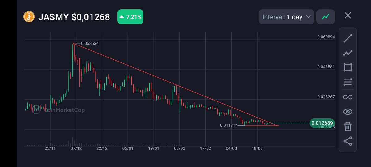 Garang787760122's tweet photo. I will add more load if $jasmy is able to break through the red line barrier, because so far it is still weak, so I am watching by preparing a purchase at 0.008 if it is rejected that's all $Jasmy good luck my friend 🫵💪 #JasmyStrong https://t.co/RAm3RCwyeM