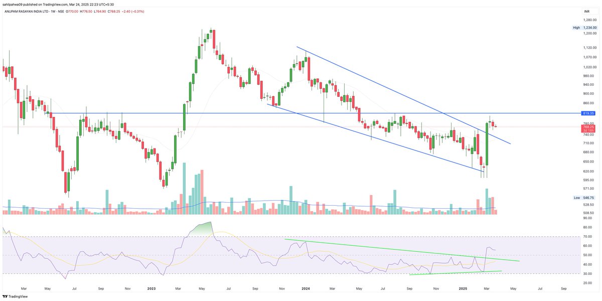 Sahilpahwa09's tweet image. Keep an eye on Retest!!!!

#ANURAS